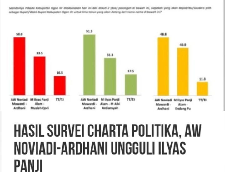 Charta Politika , Pilkada Ogan Ilir