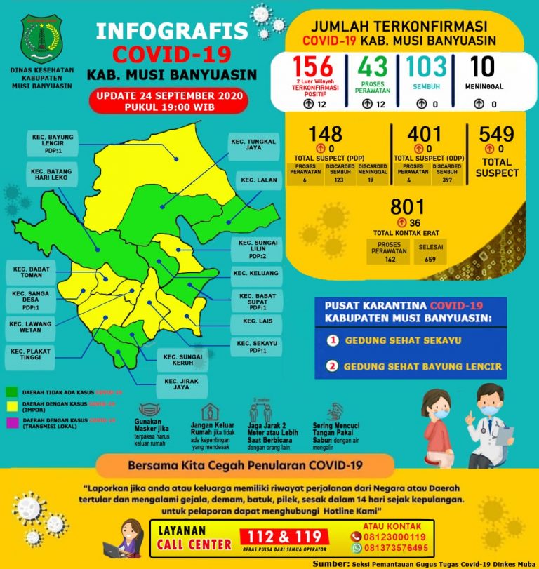 Update COVID-19 Muba: Bertambah 12 Kasus Konfirmasi