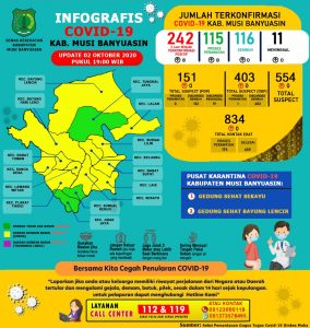 Penanganan covid 19 , Update COVID-19 Muba: Bertambah 8 Kasus Positif