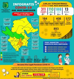 Update COVID-19 Muba: Bertambah 18 Kasus Sembuh dan 9 Positif