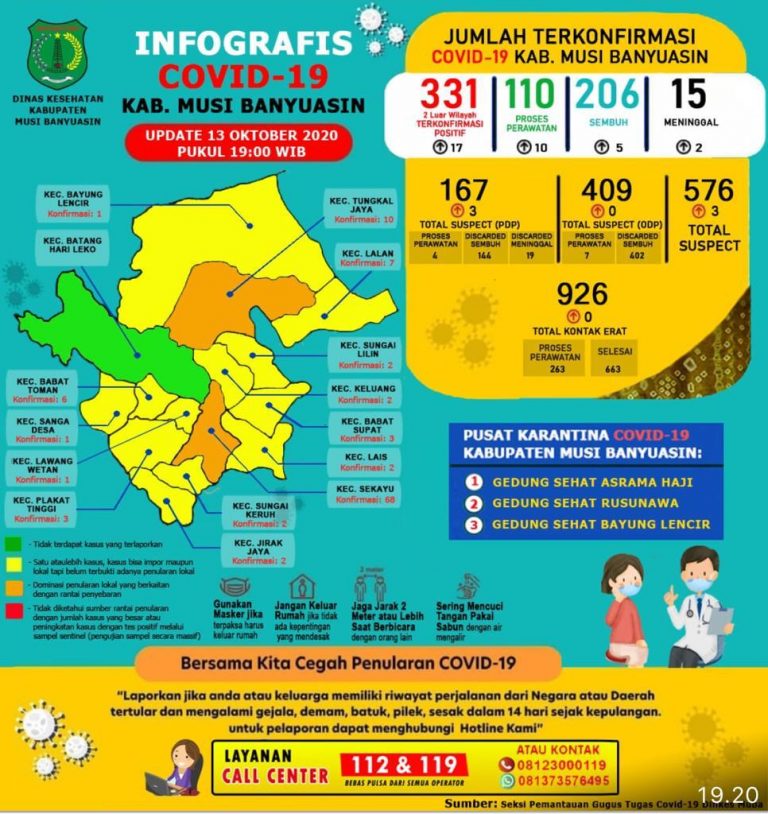 5 Sembuh dan 2 Meninggal Dunia , Update COVID-19 Muba: Penambahan 17 Kasus Positif