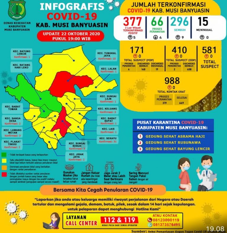 5 Positif , Update COVID-19 Muba: Bertambah 9 Kasus Sembuh