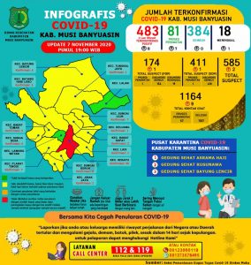 1 Meninggal Dunia , Update COVID-19 Muba: Bertambah 8 Kasus Positif