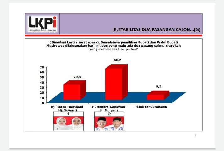 Pengamat : H2G - Mulyana Diprediksi Sulit Dikejar Kecuali Dengan Politik Uang Secara Masif