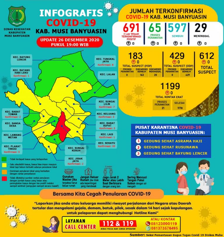 Update COVID-19 Muba: Nihil Penambahan Kasus