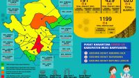 Covid-19 , Update COVID-19 Muba