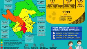 Update COVID-19 Muba: Bertambah 17 Kasus Positif 1 Meninggal Dunia