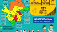 9 Positif dan 1 Meninggal Dunia , Update COVID-19 Muba: Bertambah 1 Kasus Sembuh