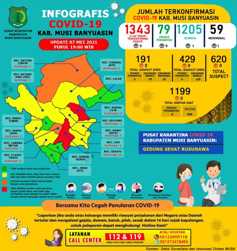 9 Positif dan 1 Meninggal Dunia , Update COVID-19 Muba: Bertambah 1 Kasus Sembuh