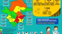 12 Positif , Update COVID-19 Muba: Penambahan 16 Kasus Sembuh