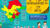 8 Positif , Update COVID-19 Muba: Penambahan 5 Kasus Sembuh