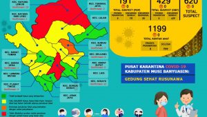 Update COVID-19 Muba: Bertambah 11 Kasus Sembuh 2 Positif