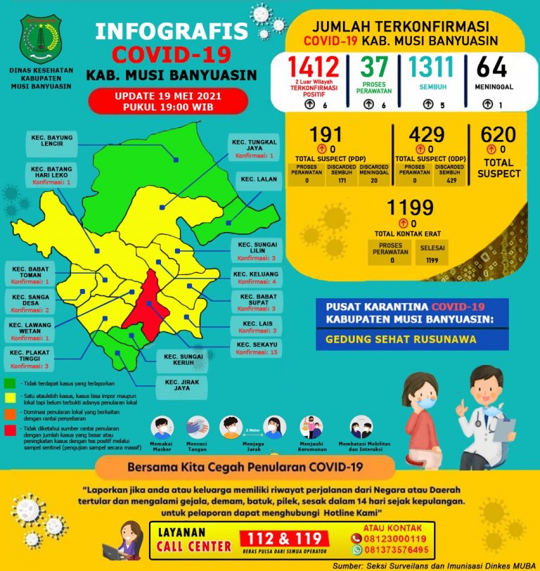 6 Positif dan 1 Meninggal Dunia , Update COVID-19 Muba: Bertambah 5 Kasus Sembuh