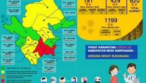 Update COVID-19 Muba: Nihil Kasus Positif Bertambah 4 Kasus Sembuh