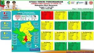 Update COVID-19 Muba: Bertambah 7 Kasus Sembuh, 7 Positif, 1 Meninggal Dunia