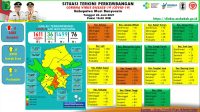 Update COVID-19 Muba: Nihil Kasus Positif