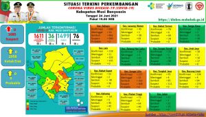 Update COVID-19 Muba: Nihil Kasus Positif