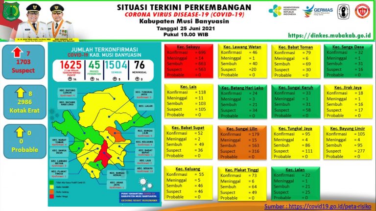 14 Positif , Update COVID-19 Muba: Bertambah 5 Kasus Sembuh