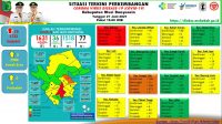 1 Meninggal Dunia , 3 Positif , Update COVID-19 Muba: Bertambah 7 Kasus Sembuh