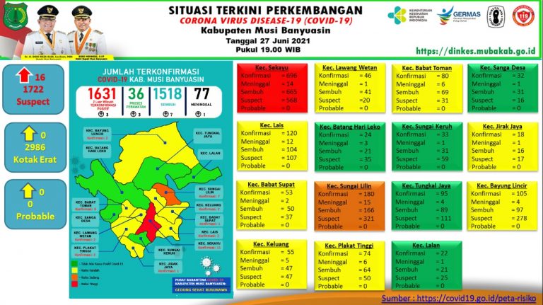 1 Meninggal Dunia , 3 Positif , Update COVID-19 Muba: Bertambah 7 Kasus Sembuh