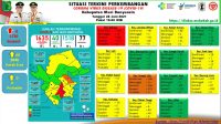 Update COVID-19 Muba: Bertambah 4 Kasus Positif