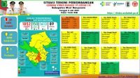 3 Meninggal Dunia , 50 Positif , Update COVID-19 Muba: Bertambah 24 Kasus Sembuh