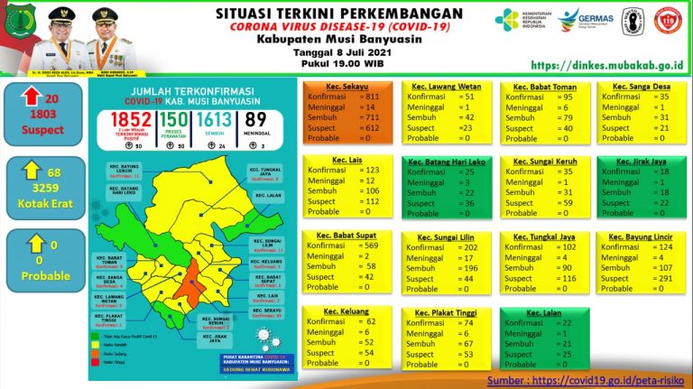 3 Meninggal Dunia , 50 Positif , Update COVID-19 Muba: Bertambah 24 Kasus Sembuh