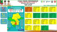 1 Meninggal Dunia , 23 Positif , Update COVID-19 Muba: Bertambah 19 Kasus Sembuh