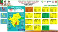 3 Positif , 6 Meninggal Dunia , Update COVID-19 Muba: Bertambah 10 Kasus Sembuh