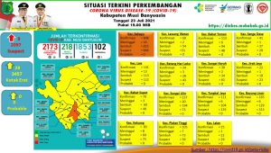 Update COVID-19 Muba: Bertambah 34 Kasus Sembuh, 20 Positif, 1 Meninggal Dunia