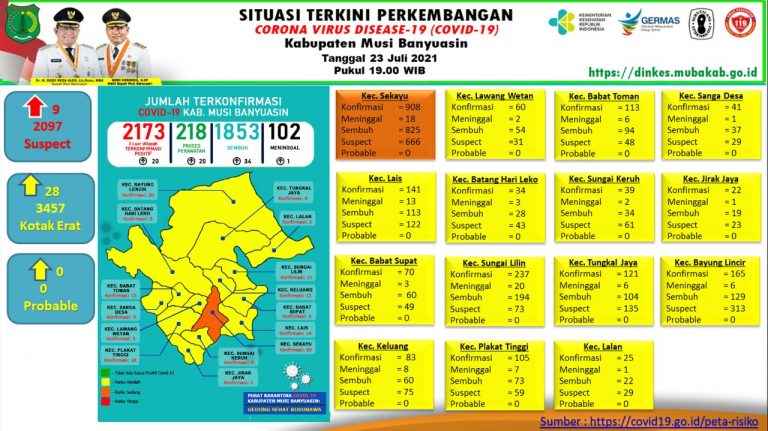 1 Meninggal Dunia , 20 Positif , Update COVID-19 Muba: Bertambah 34 Kasus Sembuh