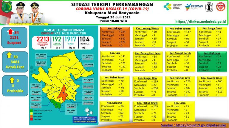 1 Meninggal Dunia , Bertambah 15 Sembuh , Update COVID-19 Muba: Nihil Kasus Positif