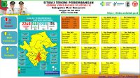 12 Positif , 2 Meninggal Dunia , Update COVID-19 Muba: Bertambah 21 Sembuh