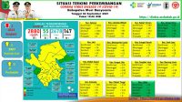 2 Positif , Update COVID-19 Muba: Bertambah 4 Kasus Sembuh