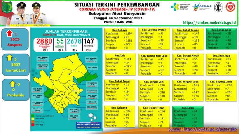 2 Positif , Update COVID-19 Muba: Bertambah 4 Kasus Sembuh