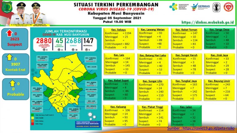 Nihil Positif , Update COVID-19 Muba: Bertambah 10 Kasus Sembuh