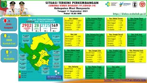 Update COVID-19 Muba: Nihil Penambahan Kasus