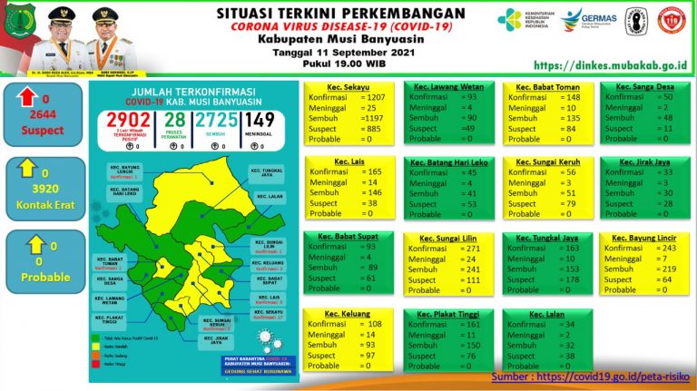 Update COVID-19 Muba: Nihil Penambahan Kasus