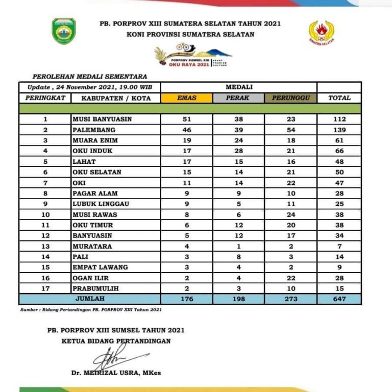 Muba Jadi Pesaing Kontingen Palembang Terdekat Dalam Perolehan Emas Porprov XIII Sumsel