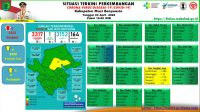 Covid-19 , Update COVID-19 Muba: Nihil Penambahan Kasus