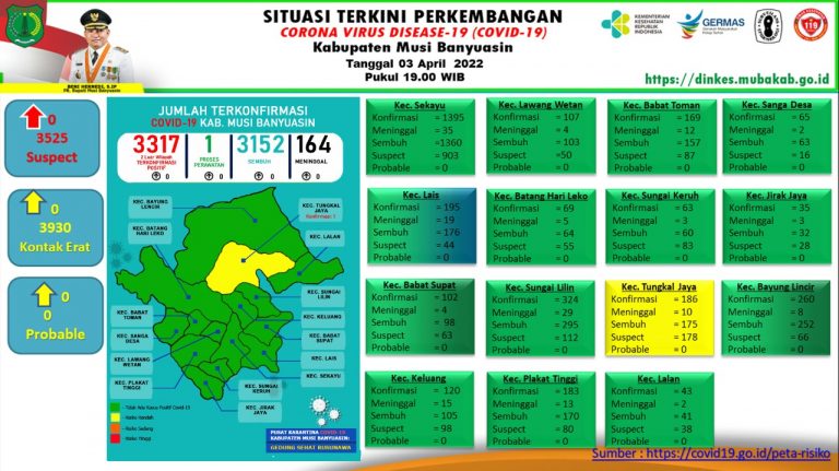 Covid-19 , Update COVID-19 Muba: Nihil Penambahan Kasus