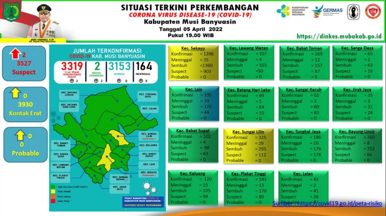 Update COVID-19 Muba : Bertambah 2 Kasus Positif