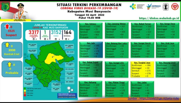 Covid-19 , Nihil Positif , Update COVID-19 Muba: Bertambah 6 Kasus Sembuh