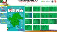 Muba Zona Hijau , Update COVID-19 Muba: Bertambah 2 Kasus Sembuh