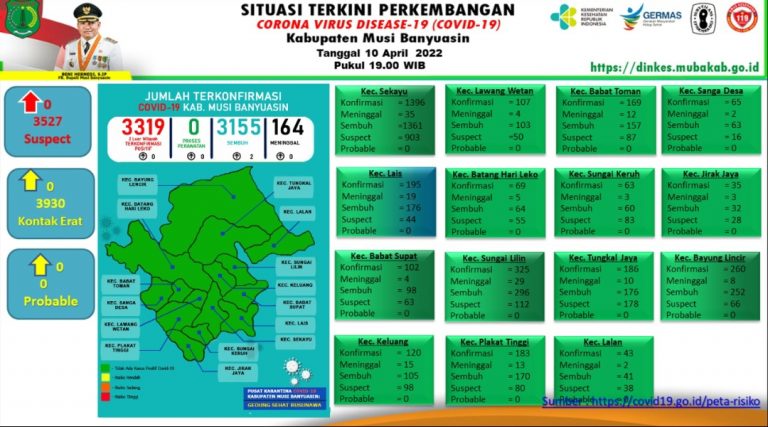 Muba Zona Hijau , Update COVID-19 Muba: Bertambah 2 Kasus Sembuh